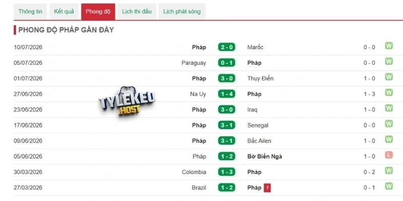 Phong độ của Pháp được chuyên gia đánh giá cao