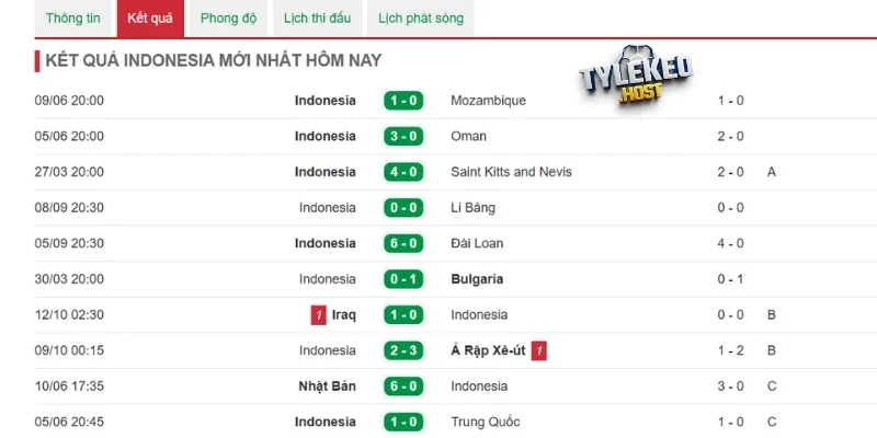 Phong độ Indonesia gần nhất