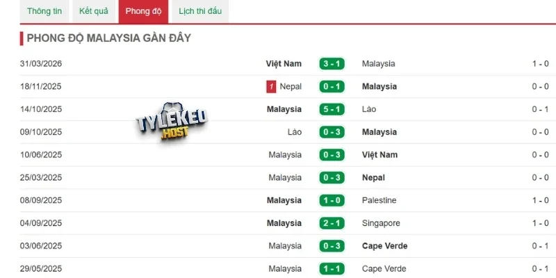 Thành tích gần đây của Malaysia