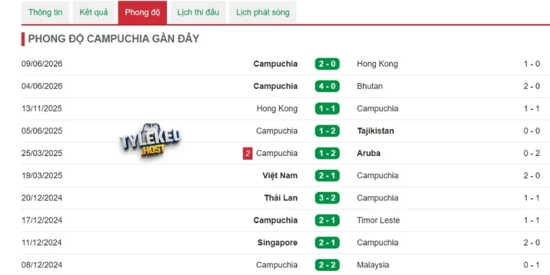 Thành tích thi đấu gần đây của Campuchia
