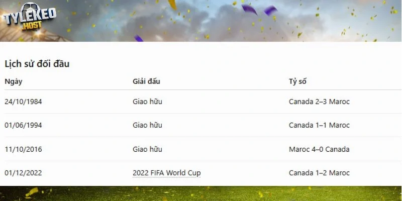 Thống kê đối đầu giữa Canada vs Maroc