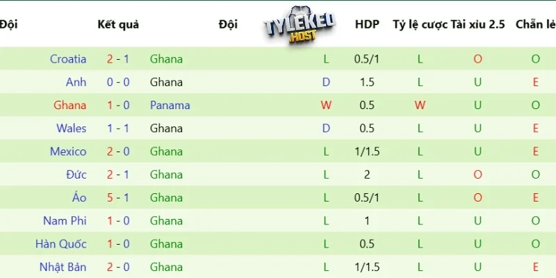 Tìm hiểu về phong độ gần nhất của Ghana