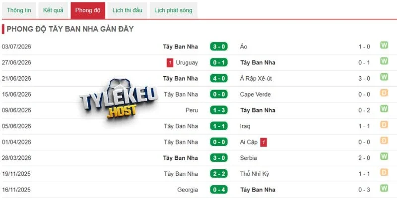 Tây Ban Nha đang thể hiện tốt sức mạnh