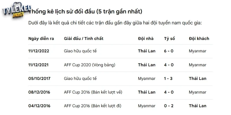 Thống kê lại số lần 2 tuyển chạm trán